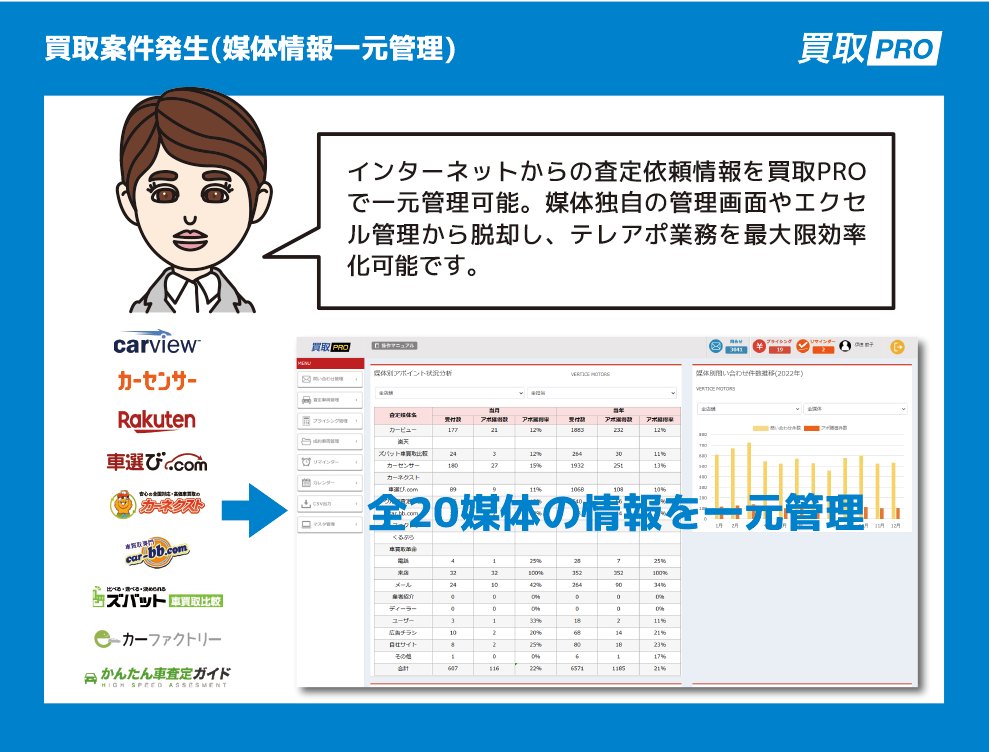 買取案件発生（媒体情報一元管理）