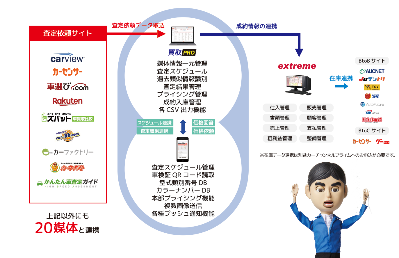 買取業務の全てを一元管理することで業務効率の向上が実現できます